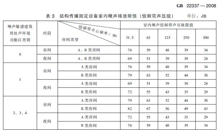 在建住宅小區(qū)項(xiàng)目電梯噪聲治理有哪些標(biāo)準(zhǔn)要求？