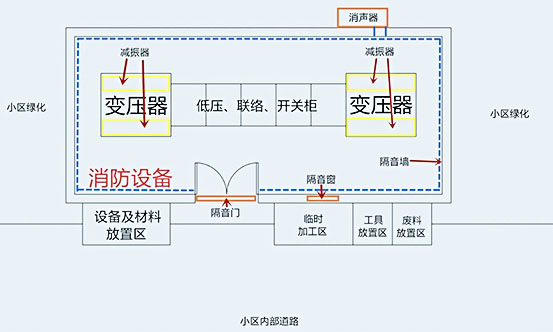 國網(wǎng)配電站房噪聲治理施工有哪些內(nèi)容？施工快么？